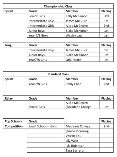 NISS Champs 2021 placings